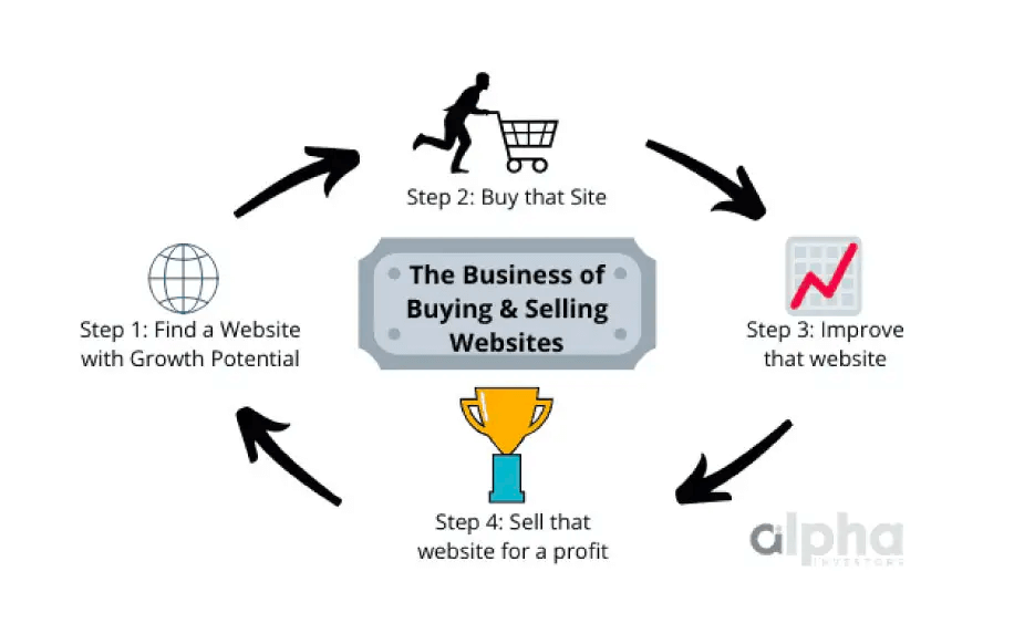Essential Tools for Successful Website Flipping